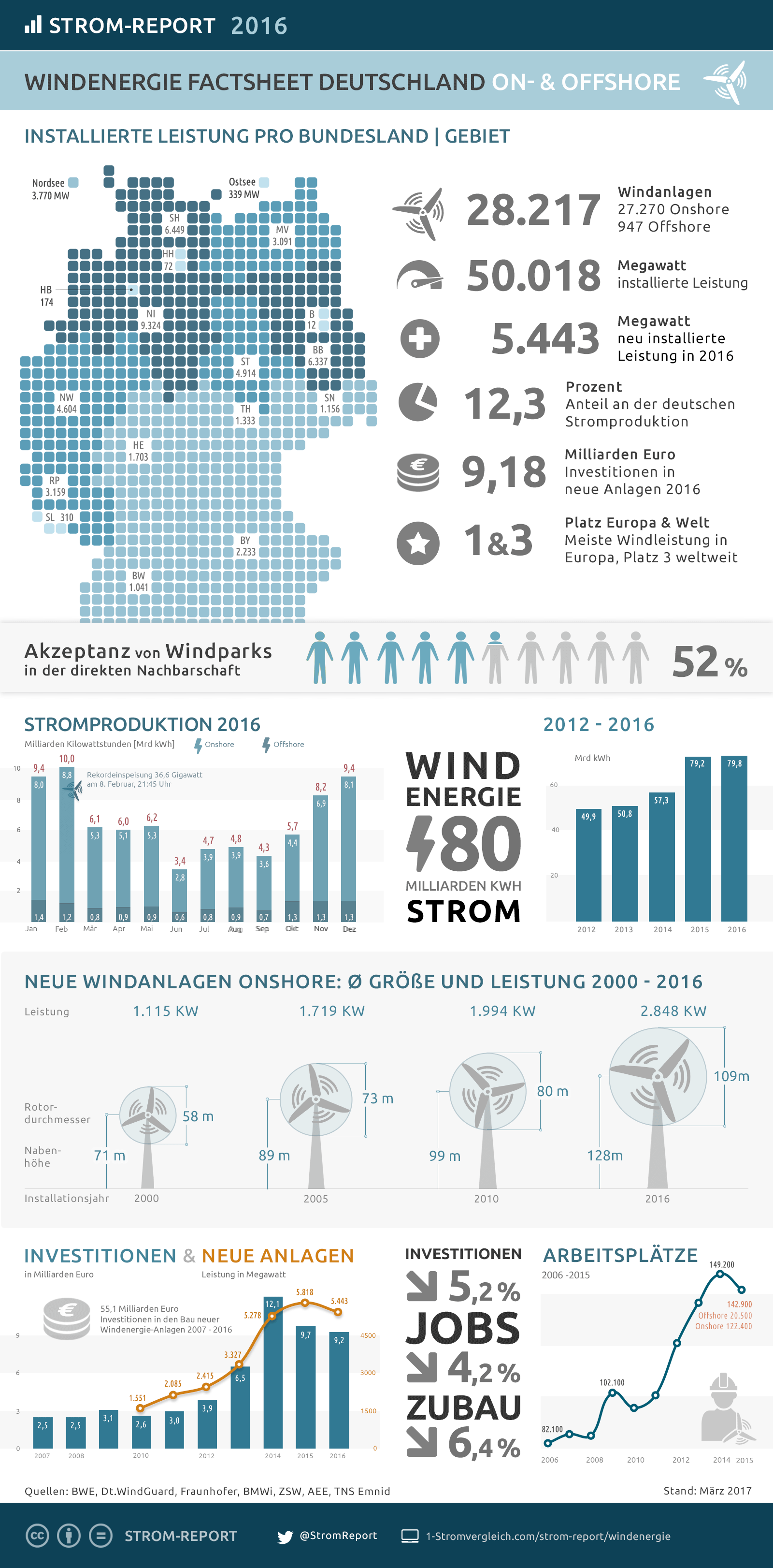 Windenergie Strom Report